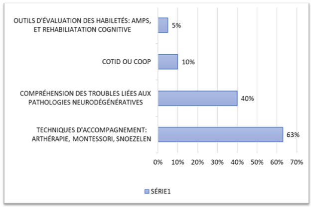 Ergoth Rapie En Quipe Sp Cialis E Alzheimer Vers Une Pratique