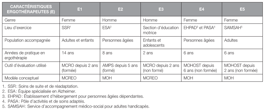 Les modèles conceptuels : une réponse à la quête identitaire des ...